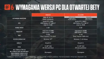 Tabela z battlefield 6 wymagania pc dla otwartej bety. Zawiera minimalne i zalecane specyfikacje sprzętowe dla GPU, procesora, RAM i dysku.